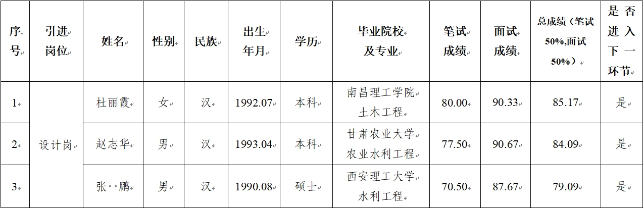 欧亿官方网页版-欧亿(中国)
 2024年公开招聘特殊人才笔试、面试成绩公示(图1)